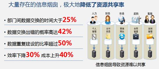 图3 数据中心it资源利用率低下同时大规模资源的集中和共享使得数据