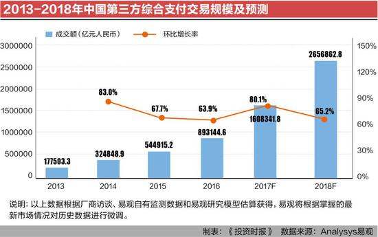 新零售推动支付体系变革 支付巨头开展上下游合作