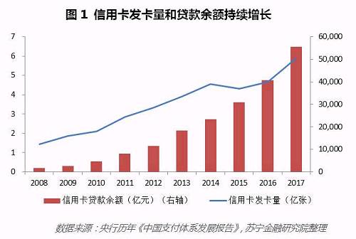 2017年,各家银行对信用卡业务的争夺战也愈演愈烈,特别是股份制银行增长势头强劲。以平安银行为例,2017年信用卡数量、交易额以及贷款余额分别同比增长49%、38%和67%,增速遥遥领先。