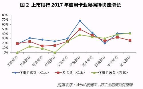 值得注意的是,信用卡业务竞争加剧,直接导致信用卡三巨头工行、建行和招行的市场占有率下降。一直以来,工行、建行和招行长期占据信用卡业务前三的位置,2008年三家银行发卡量合计8502万张,而同一时期信用卡整体发卡量1.42亿张,所以,这三家银行在发卡量上的市场占有率高达60%。同期,三家银行信用卡贷款余额合计716.25亿元,在信用卡贷款余额上的市场占有率达到45.27%。