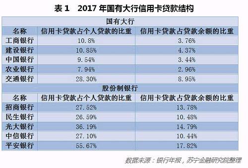 银行围猎消费金融,新一轮信用卡“跑马圈地”呼啸而来