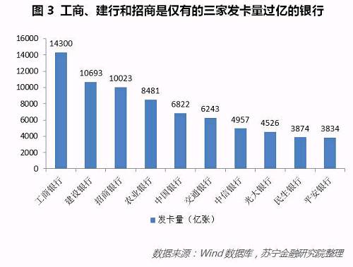 银行围猎消费金融,新一轮信用卡“跑马圈地”呼啸而来