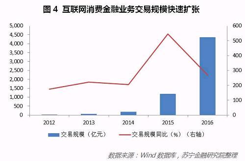 市场普遍认为我国目前信用卡市场覆盖的人群较少。根据工行信用卡用户人均持卡量为1.6张进行推测,5.88亿的信用卡发卡量对应的大概是3.68亿信用卡用户,所以,全国近10亿人可能没有信用卡,互联网金融业务的快速增长也反映出长尾客群的需求。但未来随着金融科技的发展和风控水平的提高,银行信用卡业务会覆盖更多的客群。