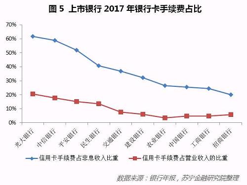 另外,信用卡业务的利息收入部分虽然没有公布,但从信用卡贷款的规模占比也能看出信用卡业务利息收入对营业收入的贡献度不低。对于上市股份制银行而言,信用卡贷款占全部贷款余额的比重基本都在10%以上,平安银行甚至超过了15%,所以信用卡利息收入也是银行的重要收入来源之一。
